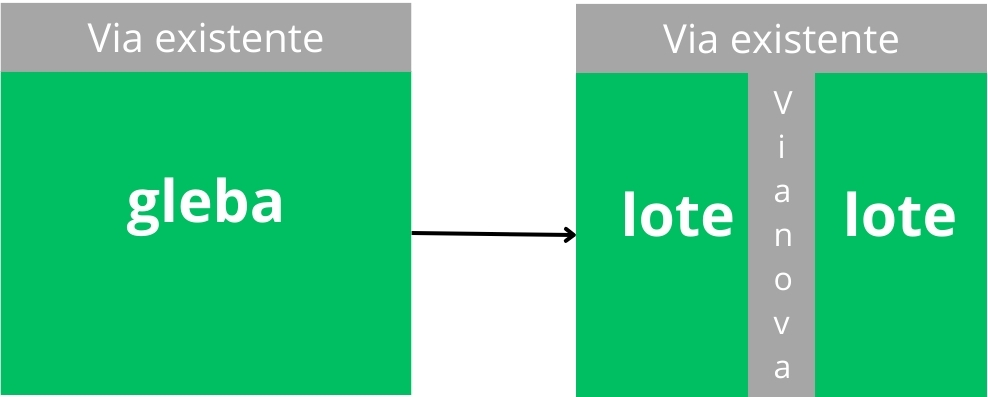 Loteamento